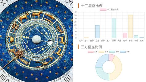 12星座比例圖|網友瘋傳的「十二星座比例」這裡算！只要知道出生日。